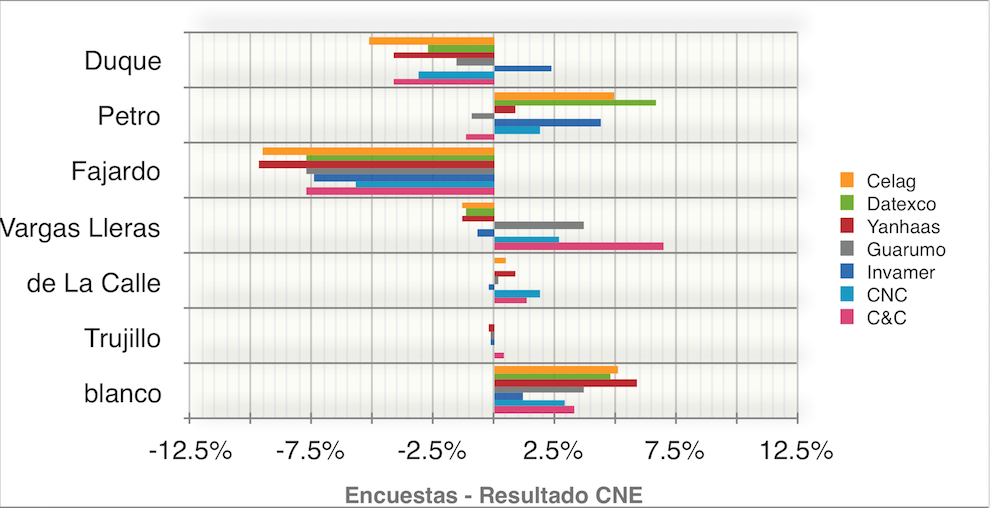 Comparación entre encuestas y resultados CNE Elecciones Presidenciales Colombia 2018