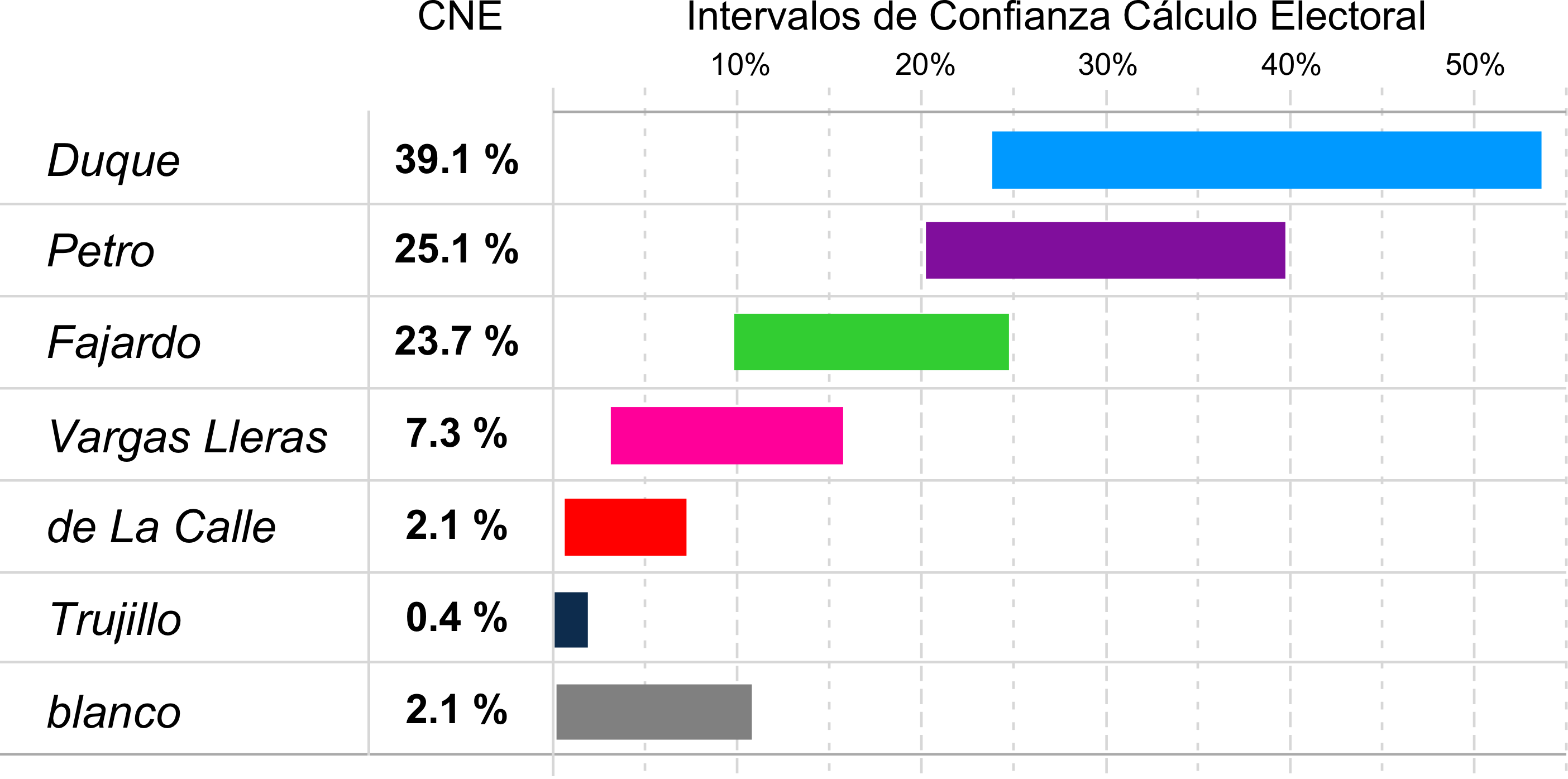Estimación de Cálculo Electoral y resultados CNE para la Primera Vuelta de las Elecciones Presidenciales Colombia 2018