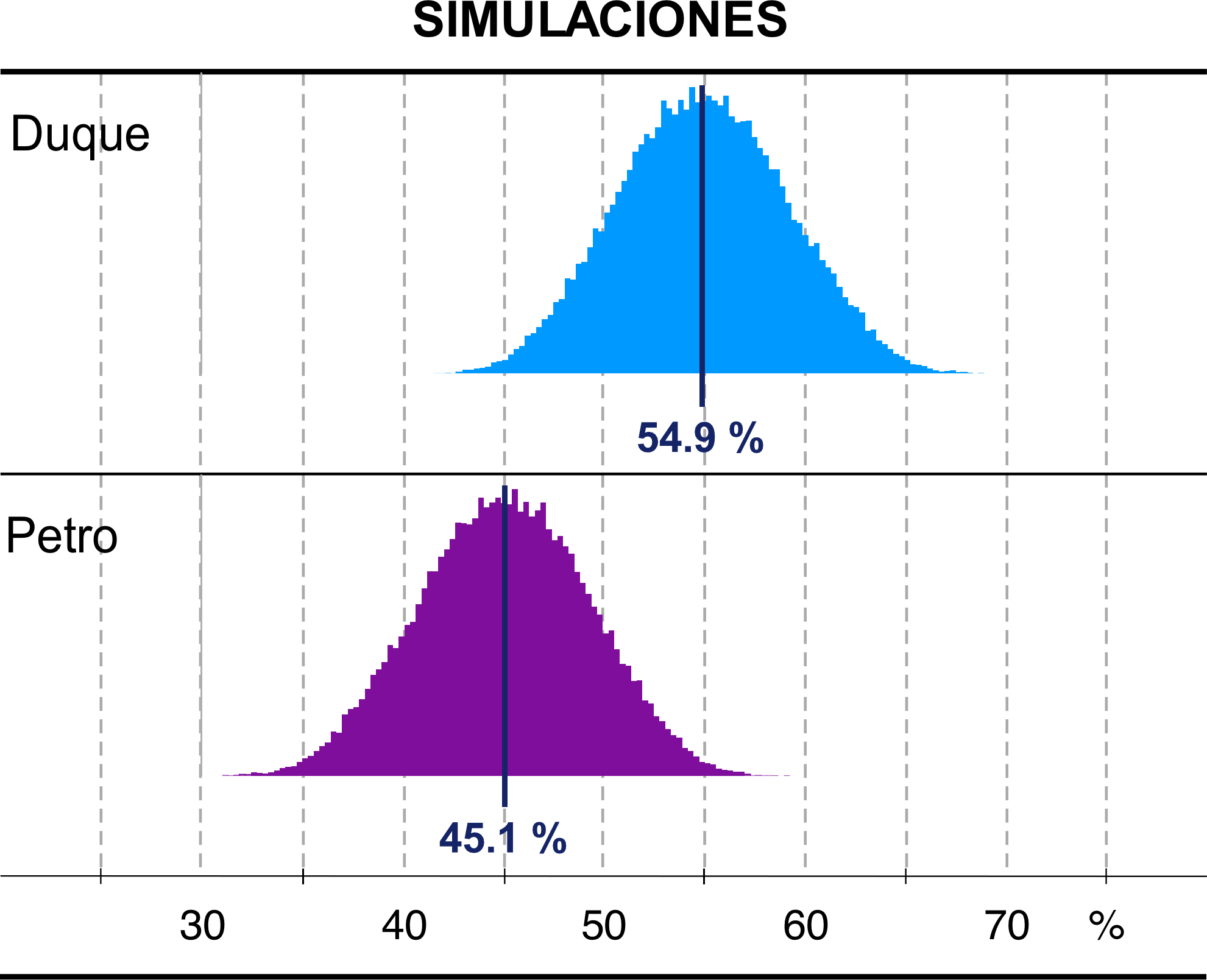 Histograma resultados simulaciones segunda vuelta (Elección Presidencial Colombia 2018)