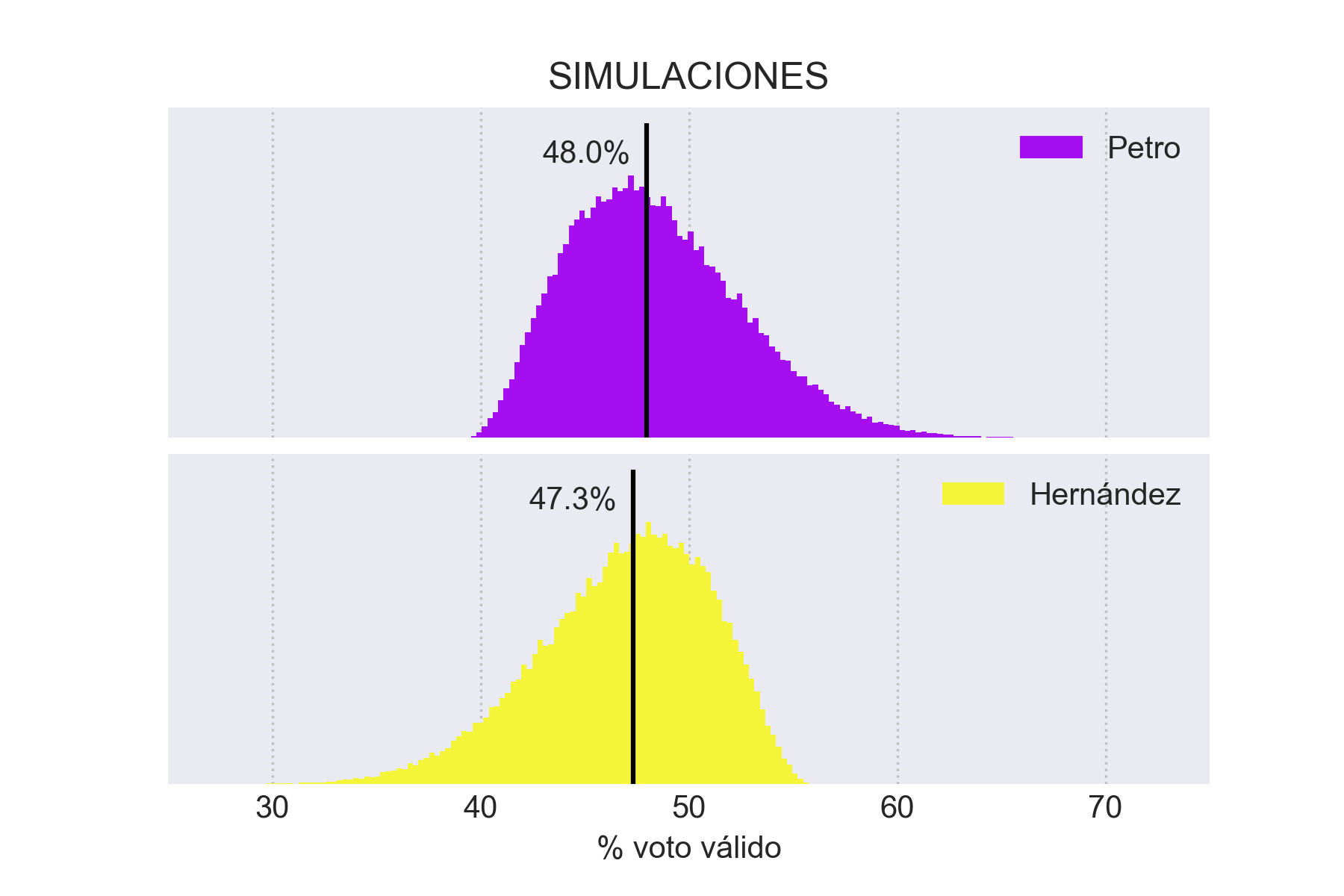 Histograma resultados simulaciones segunda vuelta (Elección Presidencial Colombia 2022)